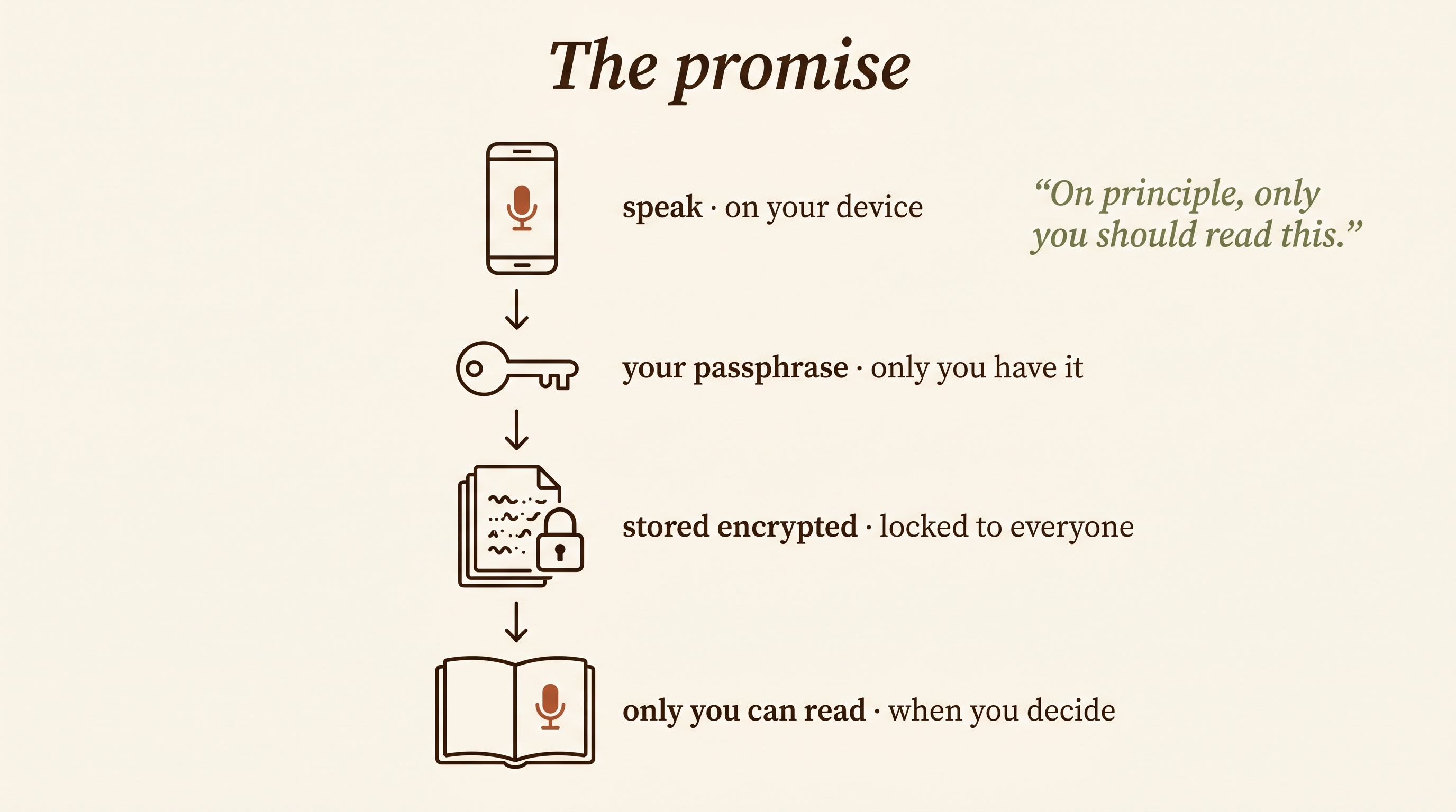 Privacy architecture: speak, encrypt, store ciphertext, export markdown