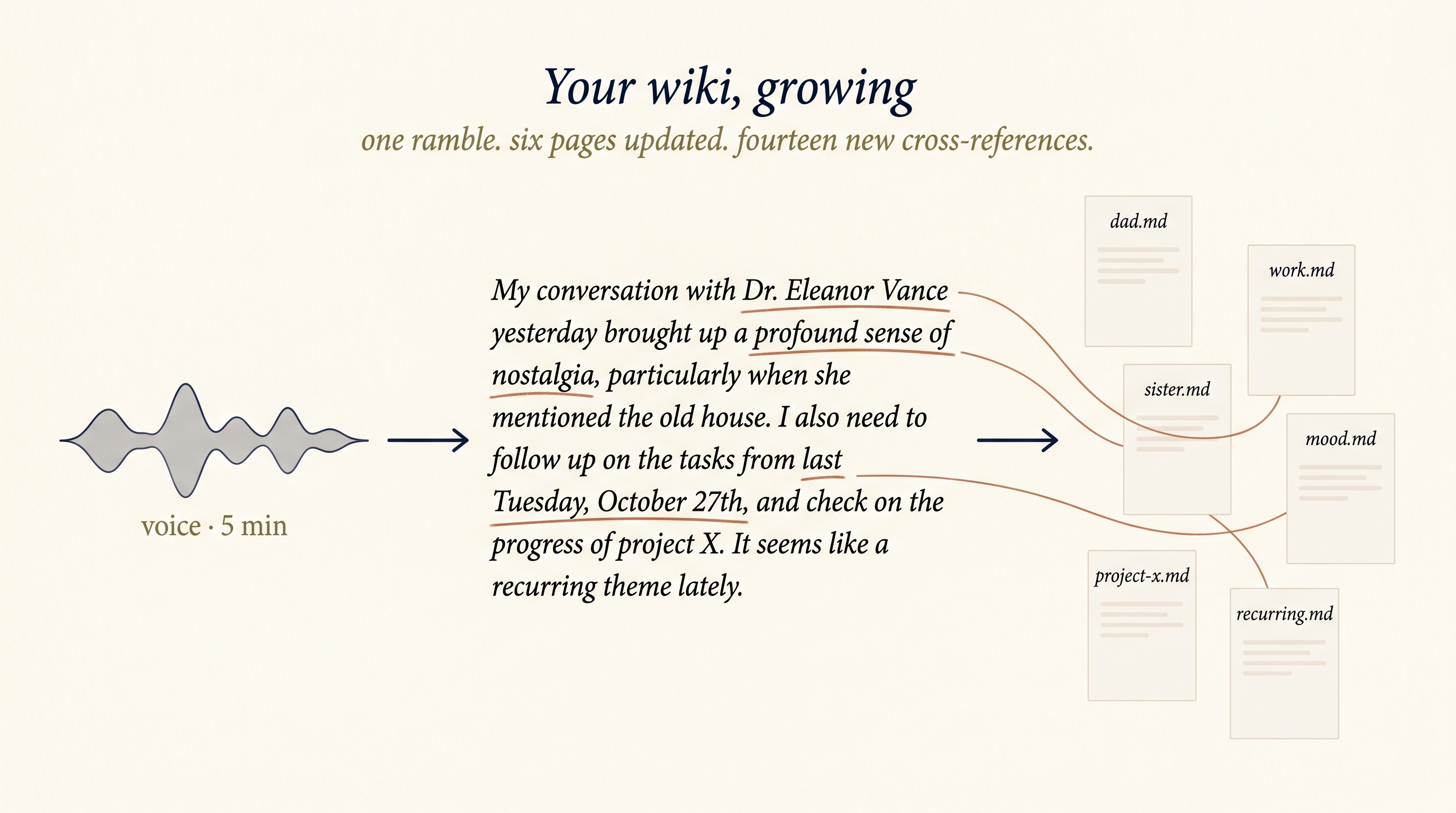 Voice transcribed into linked markdown pages